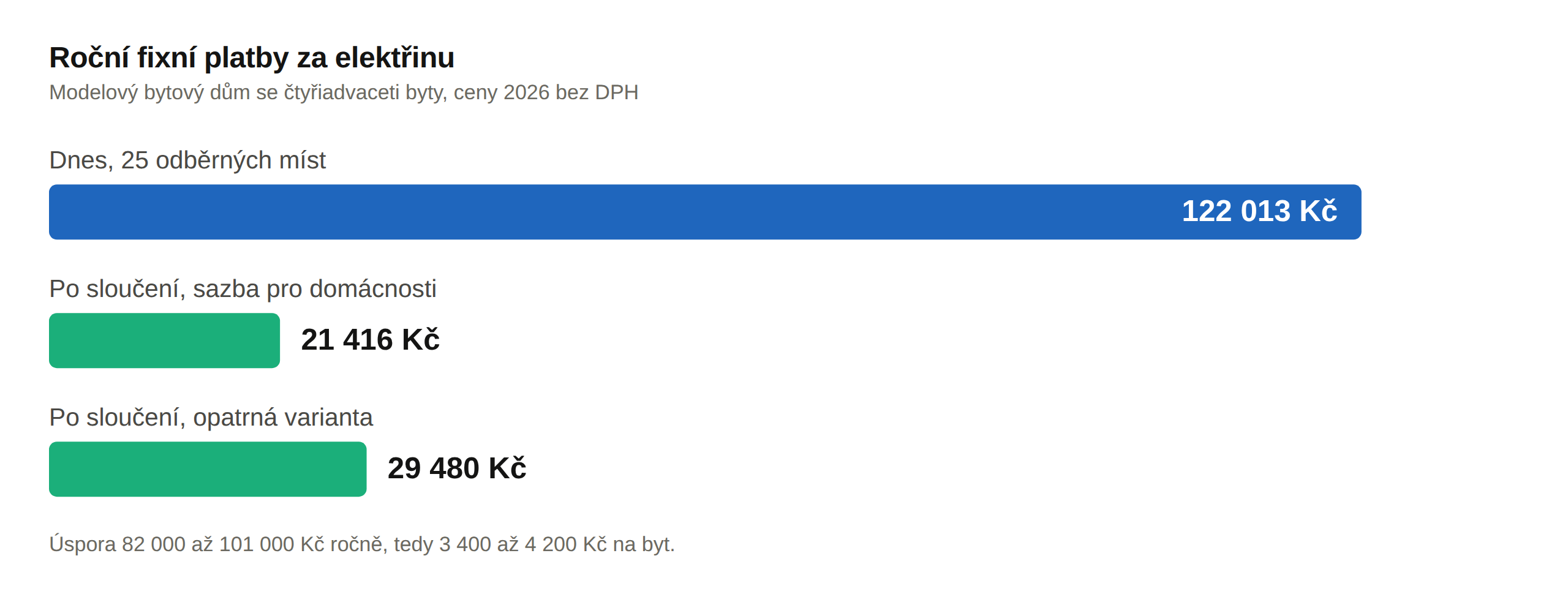 Jeden elektroměr místo pětadvaceti. Kolik na tom dům vydělá?