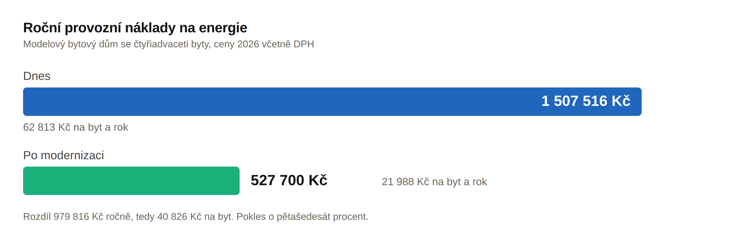 Jeden elektroměr místo pětadvaceti. Kolik na tom dům vydělá?