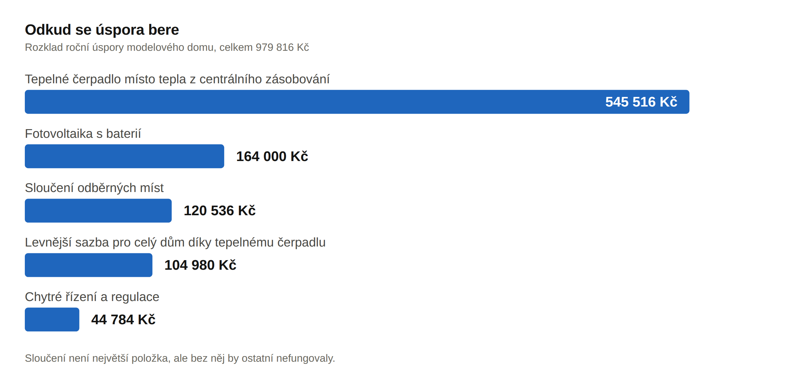 Jeden elektroměr místo pětadvaceti. Kolik na tom dům vydělá?
